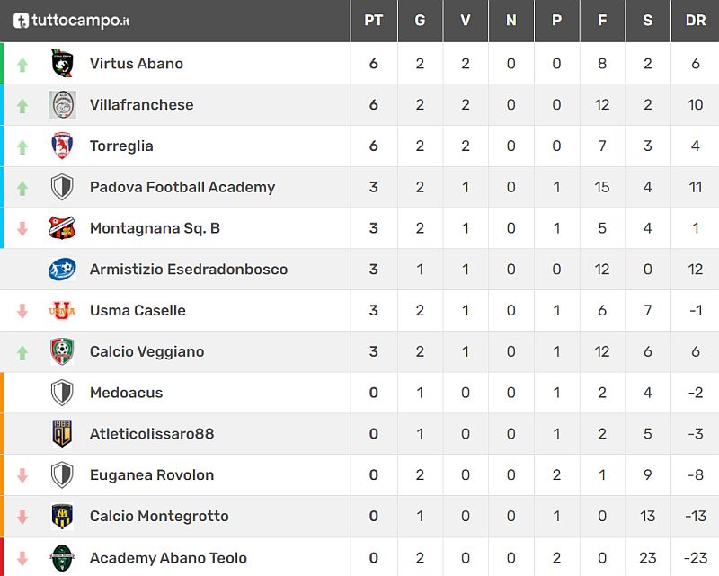 Classifica 2^ giornata Giovanissimi Provinciali U15 Girone E SS 2021 2022